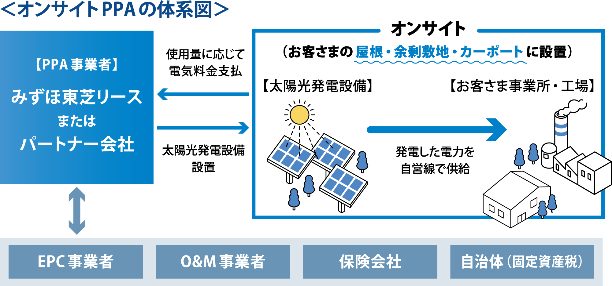 オンサイトPPAの体系図