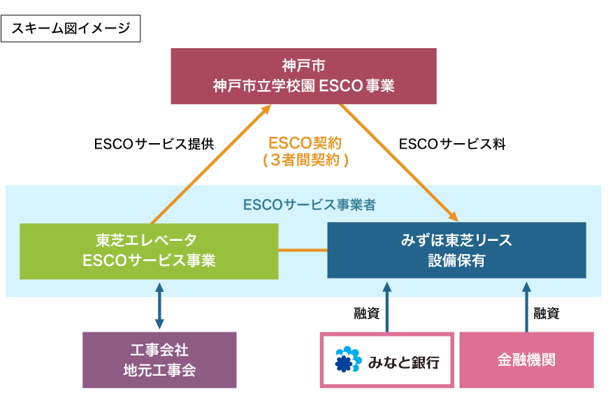 神戸市立学校園ESCO事業 スキーム図