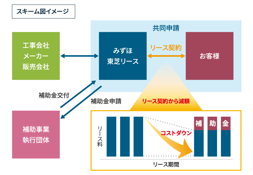 令和3年度補正予算 省エネルギー投資促進支援事業 スキーム図イメージ