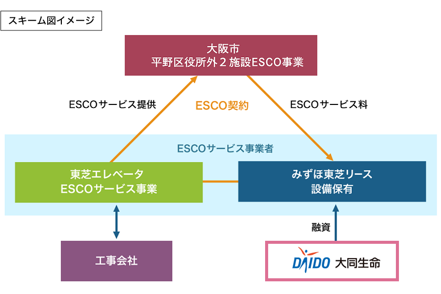 大阪市「平野区役所外2施設ESCO事業」スキーム図