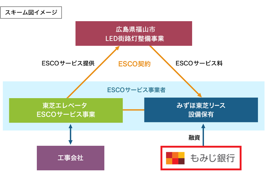 「福山市LED街路灯整備事業」スキーム図