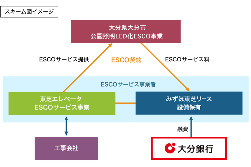 「大分市公園照明LED化ESCO事業」スキーム図