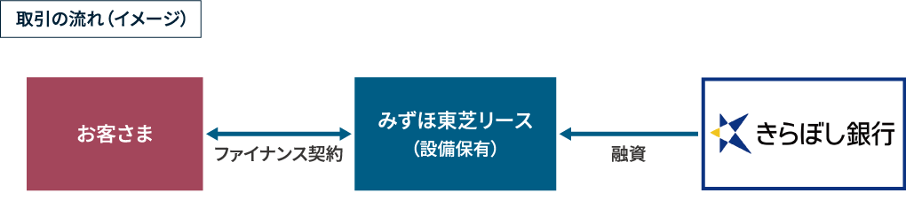 きらぼし銀行（取引の流れイメージ図）