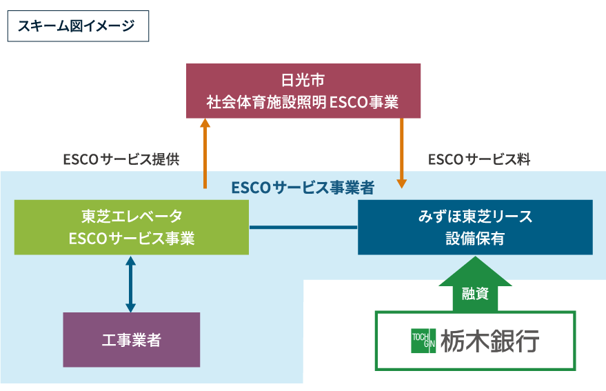 「日光市社会体育施設照明ESCO事業」スキーム図