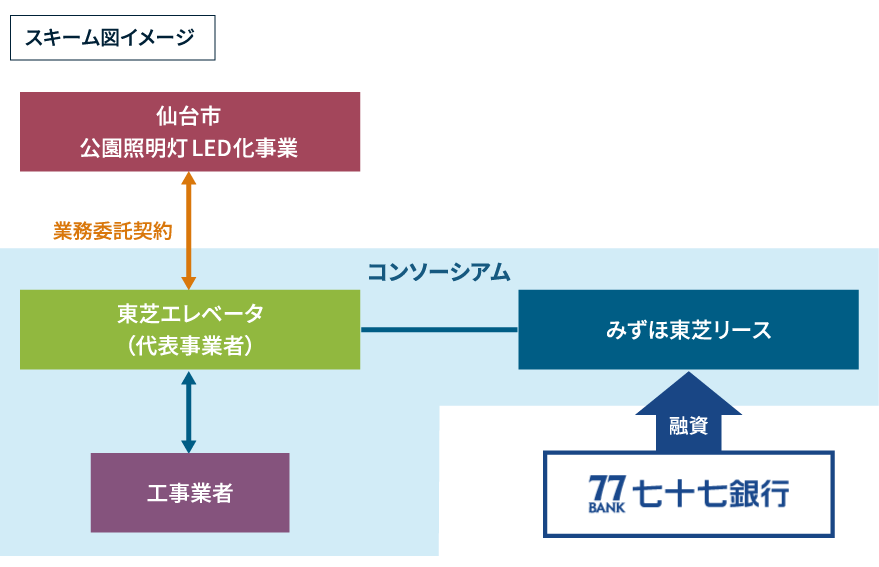 「仙台市公園照明灯LED化事業」スキーム図