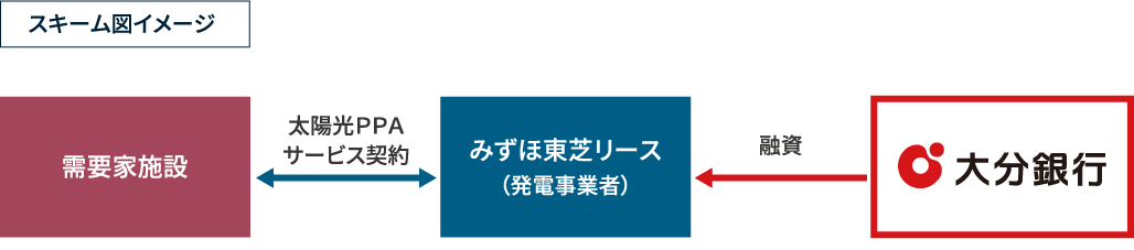 大分銀行（スキームイメージ図）