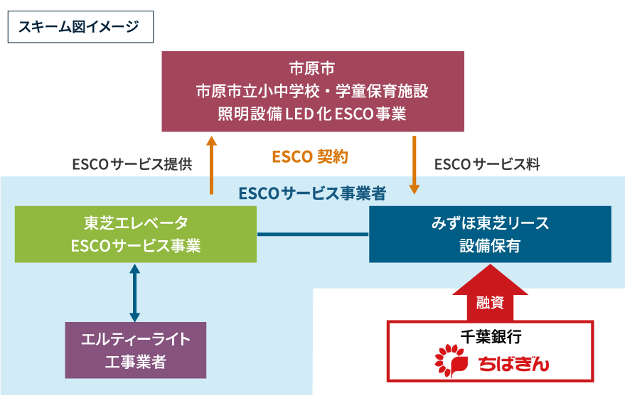 「市原市立小中学校・学童保育施設照明設備LED化ESCO事業」スキーム図