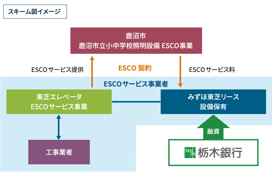 「鹿沼市立小中学校照明設備ESCO事業」スキーム図
