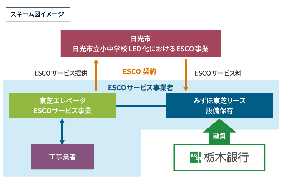 「日光市立小中学校28校照明LED化ESCO事業」スキーム図