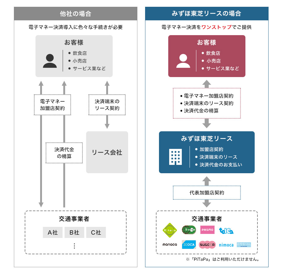 みずほ東芝リースの場合、電子マネー決済をワンストップでご提供