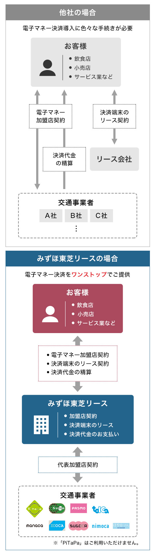 みずほ東芝リースの場合、電子マネー決済をワンストップでご提供