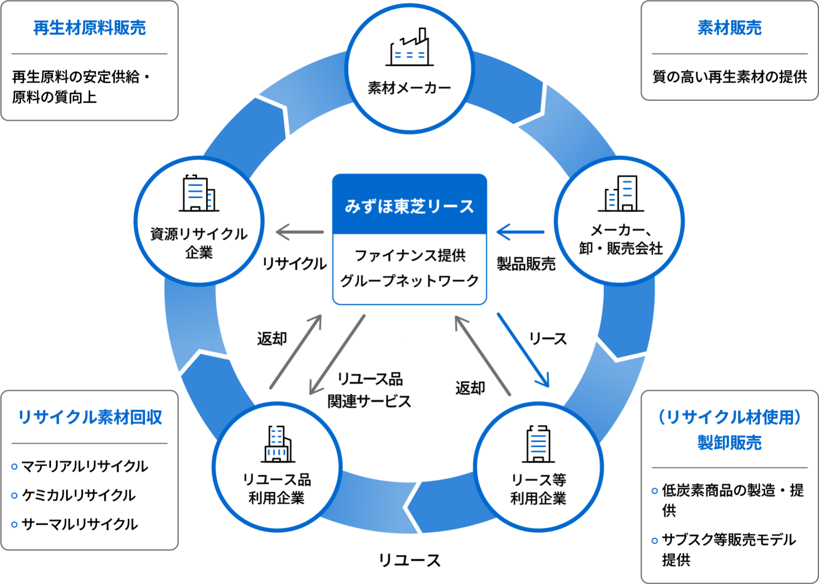 リースによる資源循環